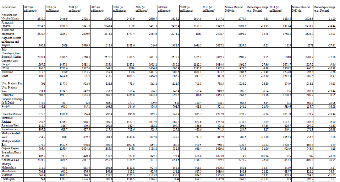 Meteorological Subdivision-wise Annual Rainfall: 2002-2011